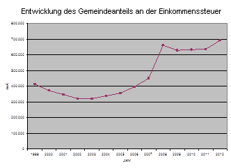 Einkommens – und Kaufkraftentwicklung Cunewalde