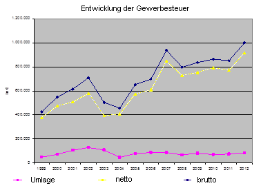 Entwicklung Gewerbesteuer