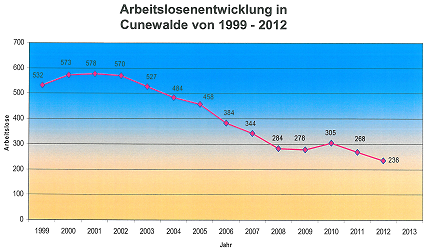 Arbeitslosenentwicklung 1999 - 2012